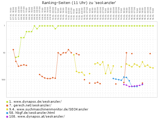 seokanzler - Ranking-Monitore