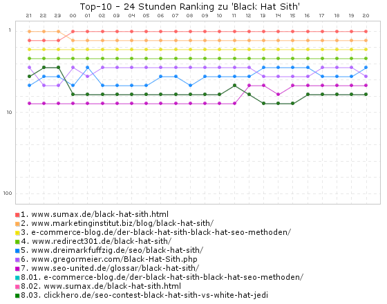 Black Hat Sith - Top-10