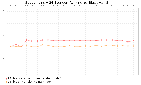 black hat sith - Exact Match Subdomains und Partial Match Subdomains