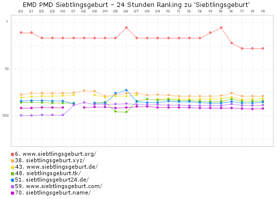 siebtlingsgeburt - Exact Match Domains und Partial Match Domains