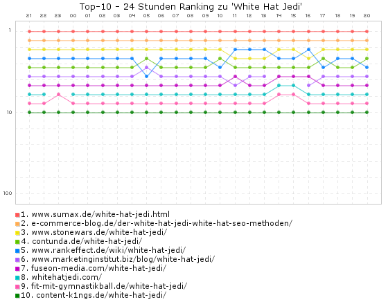 White Hat Jedi - Top-10