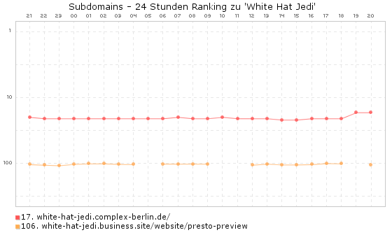 black hat sith - Exact Match Subdomains und Partial Match Subdomains