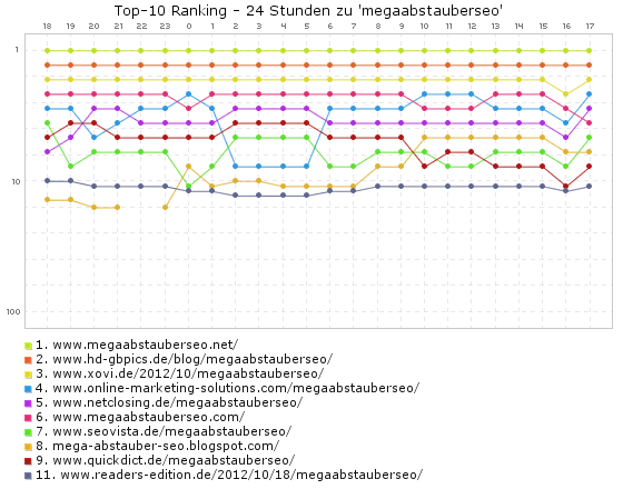 megaabstauberseo Google Doodle - Ranking